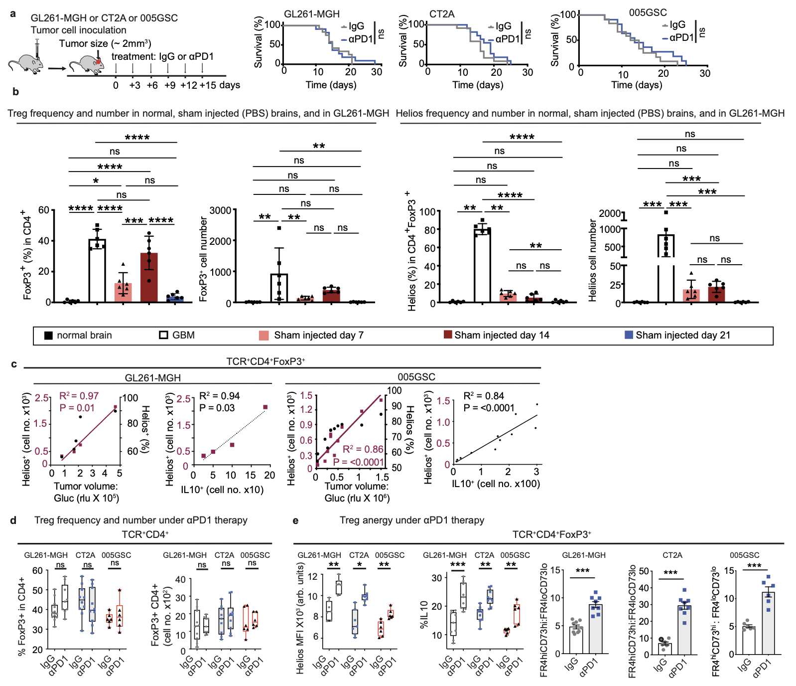 Targeting Treg cells with GITR activation alleviates resistance to immunotherapy in murine glioblastomas