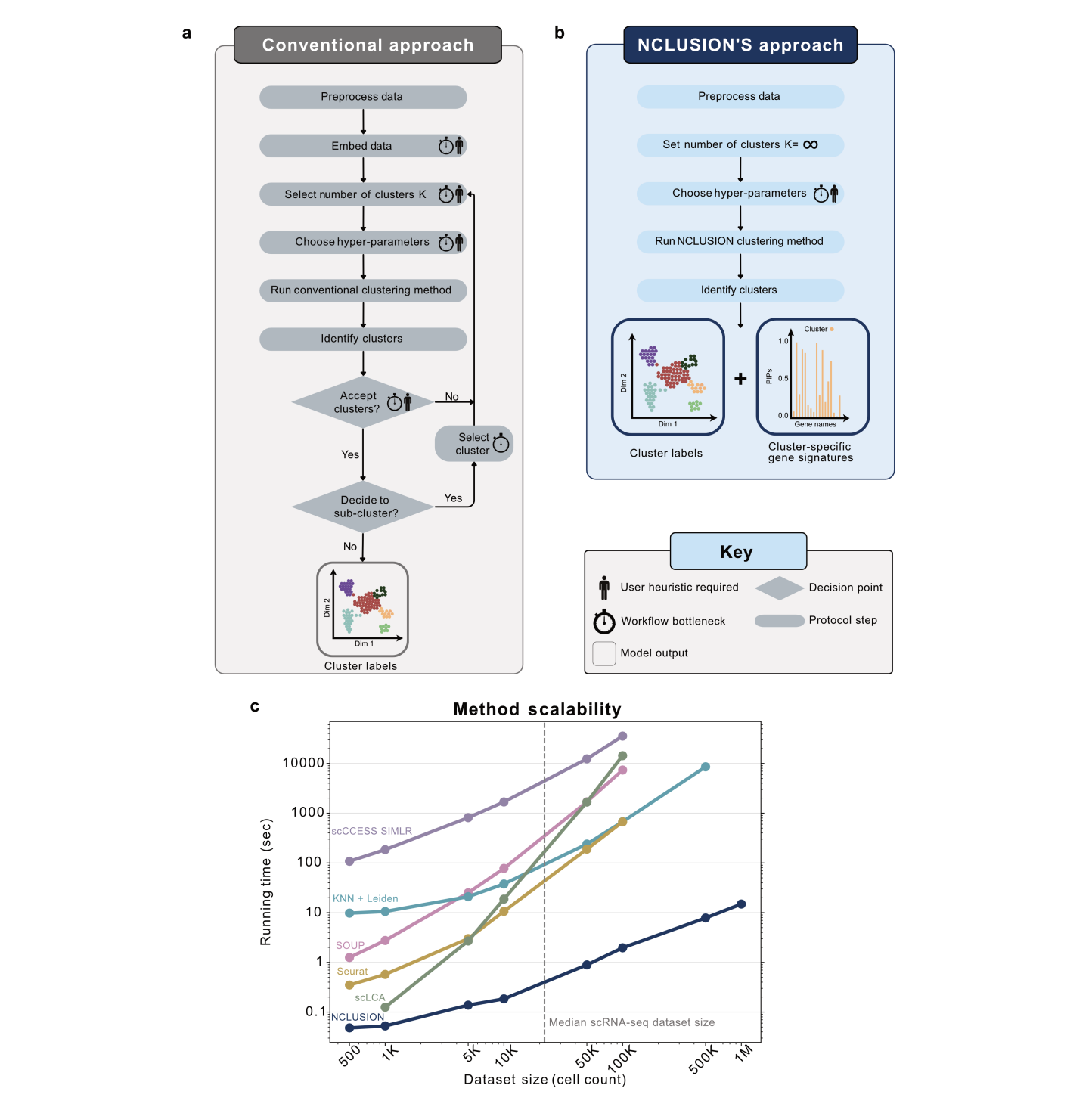 Scalable nonparametric clustering with unified marker gene selection for single-cell RNA-seq data