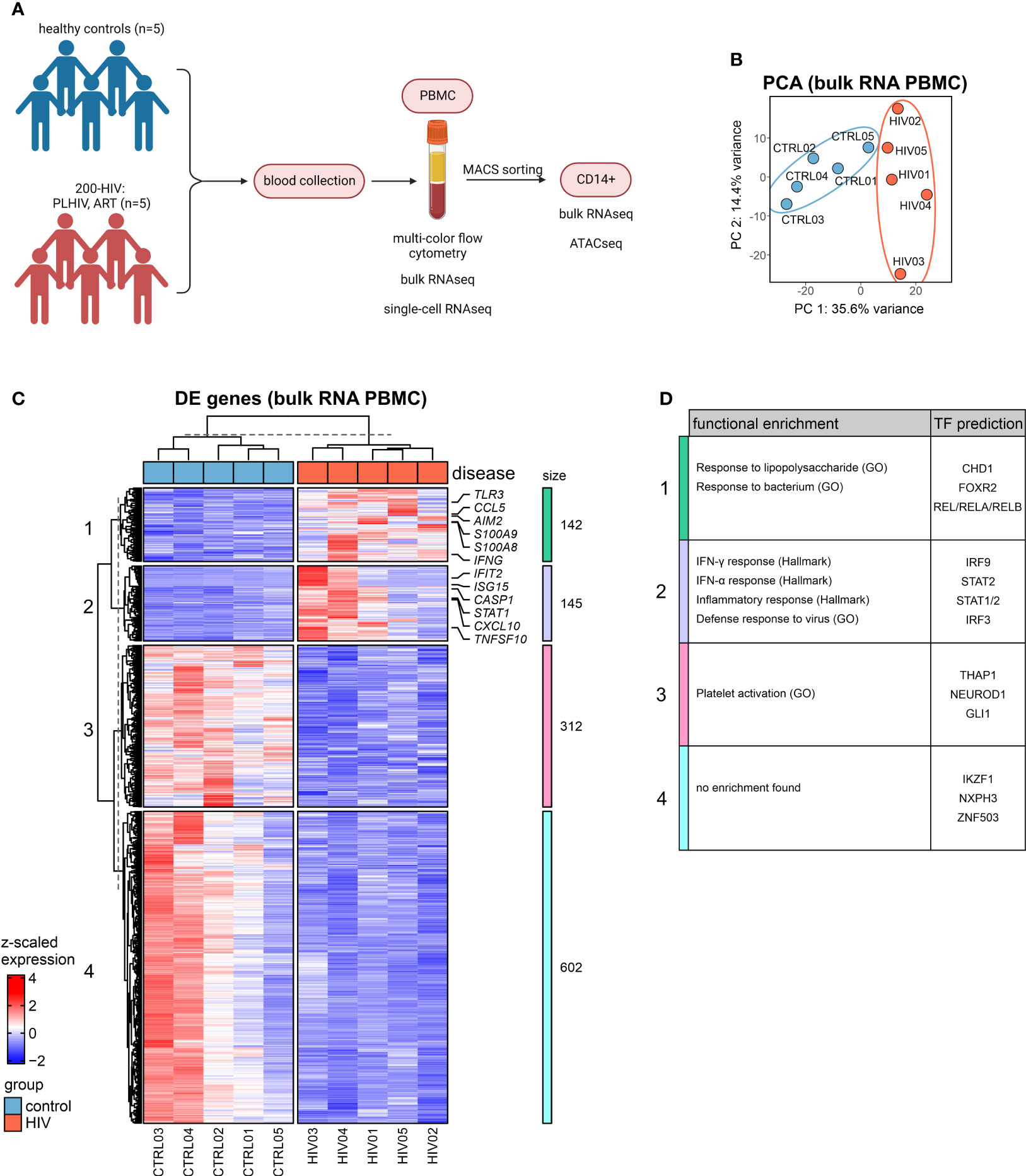 Identification of drug candidates targeting monocyte reprogramming in people living with HIV